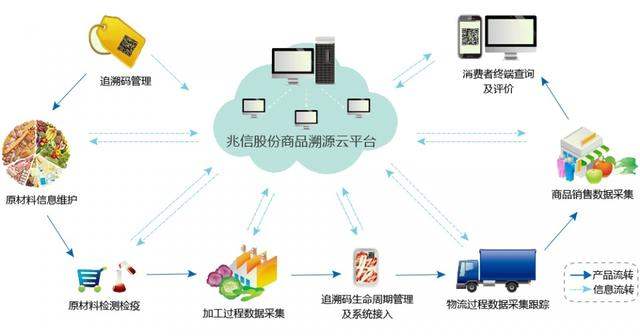 二维码防伪标签如何解决防伪与防窜货问题及信息咨询服务的重要性